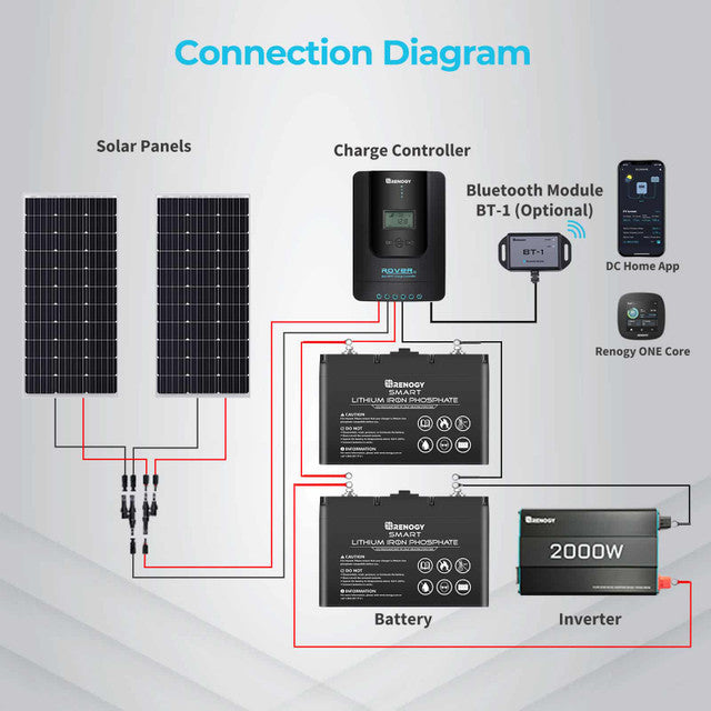 Renogy 40-Amp Rover Li MPPT Solar Charge Controller w/Bluetooth + Renogy ONE Core Smart Panel