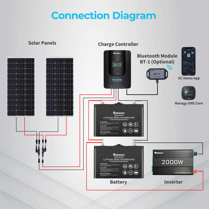Renogy 40-Amp Rover Li MPPT Solar Charge Controller w/Bluetooth + Renogy ONE Core Smart Panel