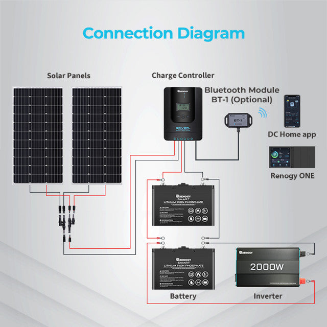 Renogy 30A Rover Li MPPT Solar Charge Controller w/Bluetooth + Renogy ONE Core Smart Panel