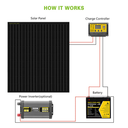 ROCKSOLAR 100W 12V Rigid Monocrystalline Solar Panel