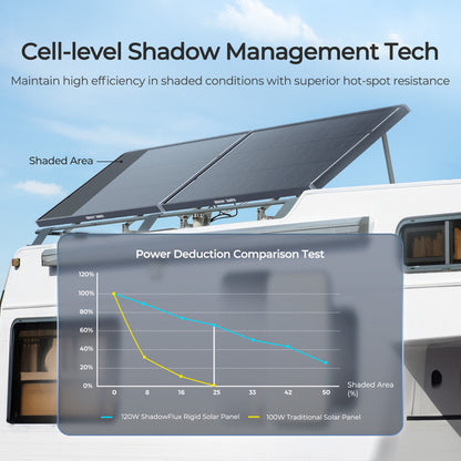 Renogy 120-Watt 12-Volt ShadowFlux Topcon Solar Panel