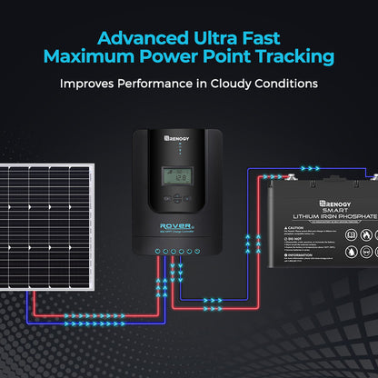 Renogy 40-Amp Rover Li MPPT Solar Charge Controller w/Bluetooth + Renogy ONE Core Smart Panel