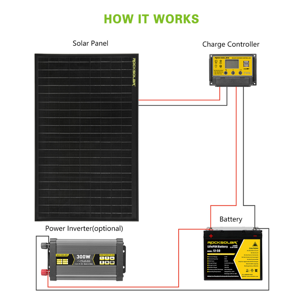 ROCKSOLAR Black Diamond 50W 12V Monocrystalline Rigid Solar Panel